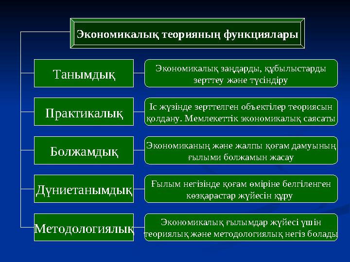 Экономикалық теорияның функциялары Танымдық Практикалық Дүниетанымдық Болжамдық Методологиялық Экономикалық заңдарды, құбылыстар