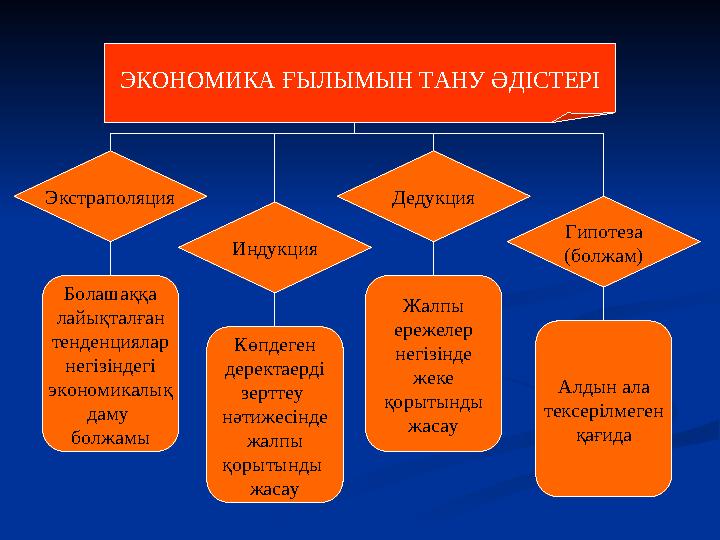 ЭКОНОМИКА ҒЫЛЫМЫН ТАНУ ӘДІСТЕРІ Экстраполяция Индукция Дедукция Гипотеза (болжам) Болашаққа лайықталған тенденциялар негізіндегі