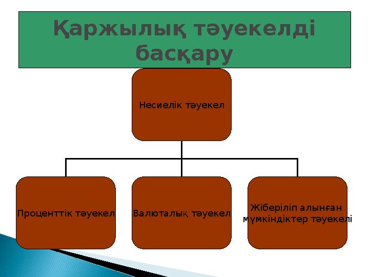 Қаржылық тәуекелді басқару Несиелік тәуекел Проценттік тәуекел Валюталық тәуекел Жіберіліп алынған мүмкіндіктер тәуекелі