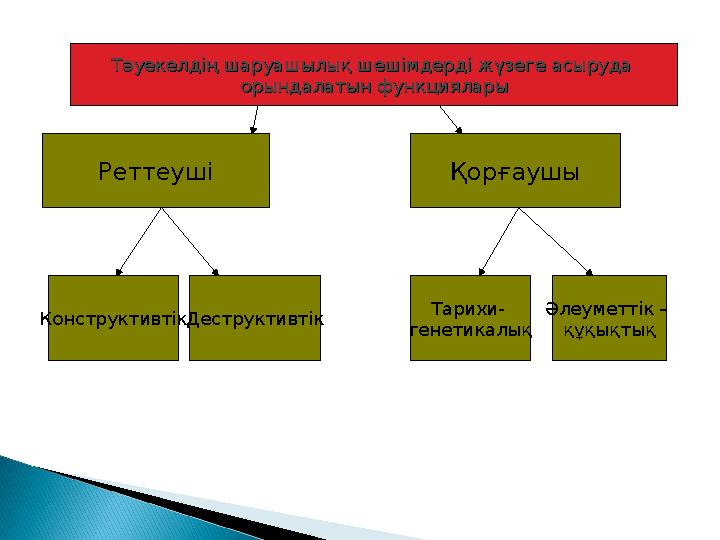 Тәуекелдің шаруашылық шешімдерді жүзеге асыруда Тәуекелдің шаруашылық шешімдерді жүзеге асыруда орындалатын функцияларыорындала