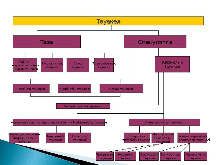 ТәуекелТәуекел Таза Спекулятив Табиғи жаратылыстану- шылық тәуекел Экологиялық тәуекел Саяси тәуекел Транспорттық тәуекел Қаржы