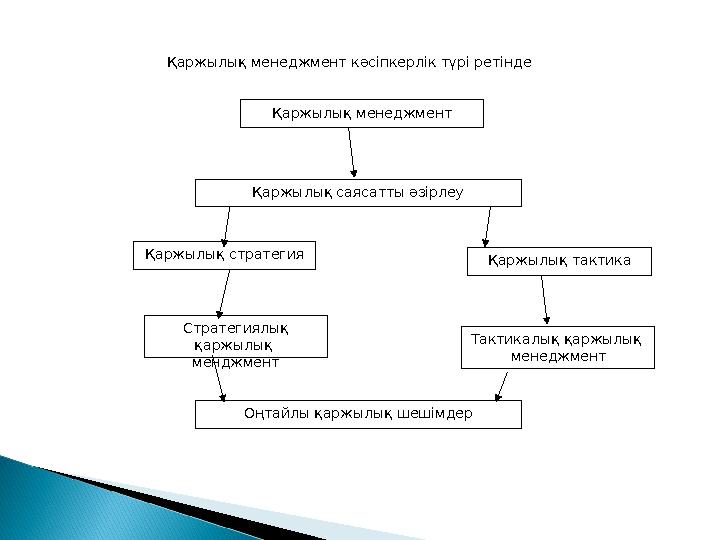 Қаржылық менеджмент Қаржылық тактикаҚаржылық стратегия Қаржылық саясатты әзірлеу Тактикалық қаржылық менеджментСтратегиялық қа