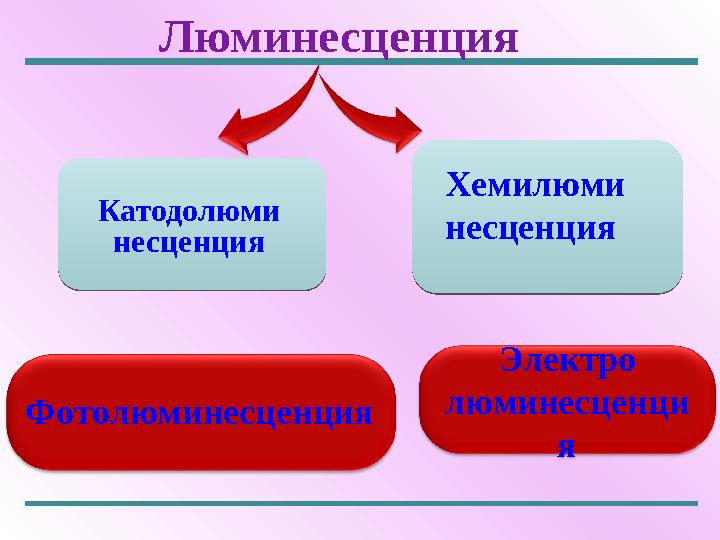 Электро люминесценци я Люминесценция Катодолюми несценция Хемилюми несценция Фотолюминесценция