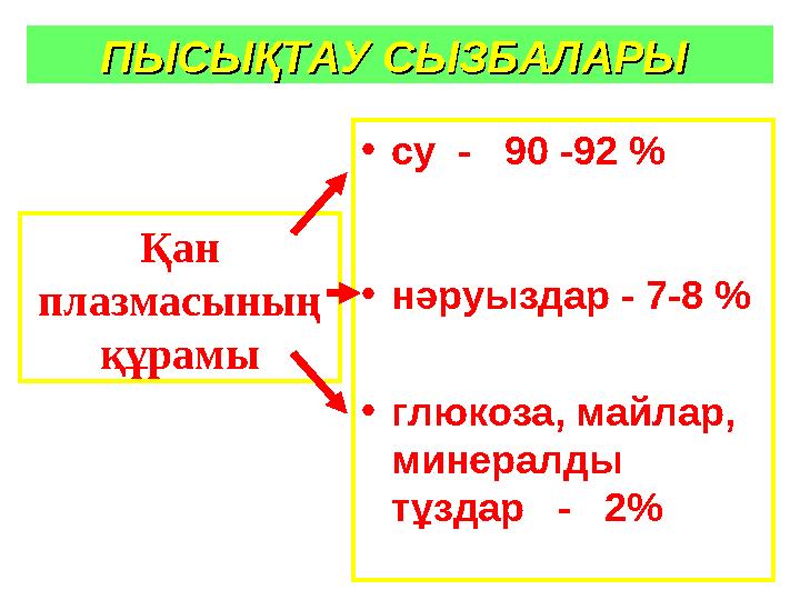 ПЫСЫҚТАУ СЫЗБАЛАРЫПЫСЫҚТАУ СЫЗБАЛАРЫ • су - 90 -92 % • нәруыздар - 7-8 % • глюкоза, майлар, минералды тұздар -