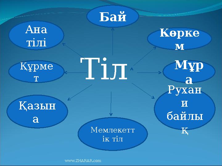 Тіл Бай Көрке м Мұр а Рухан и байлы қМемлекетт ік тілҚазын а Құрме тАна тілі www.ZHARAR.com