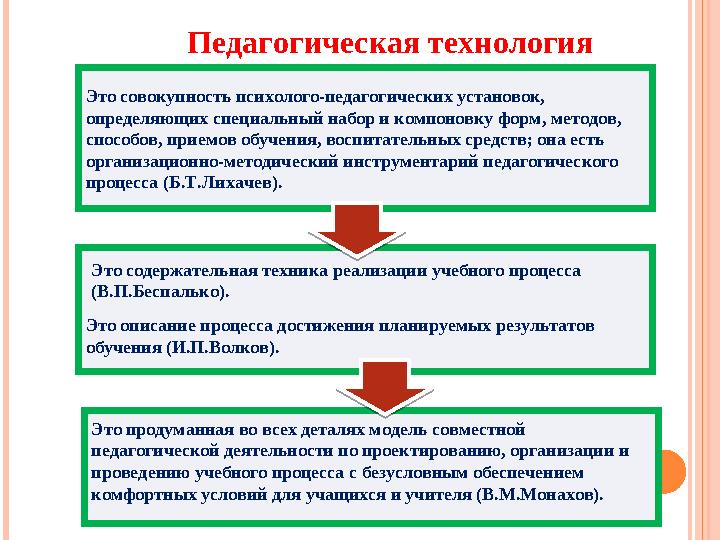 Педагогическая технология Это совокупность психолого-педагогических установок, определяющих специальный набор и компоновку фор