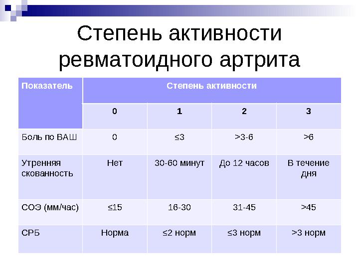 Степень активности ревматоидного артрита Показатель Степень активности 0 1 2 3 Боль по ВАШ 0 ≤3 >3-6 >6 Утренняя скованность Н
