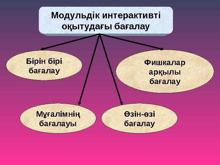 Модульдік интерактивті оқытудағы бағалау Бірін бірі бағалау Фишкалар арқылы бағалау Мұғалімнің бағалауы Өзін-өзі бағалау