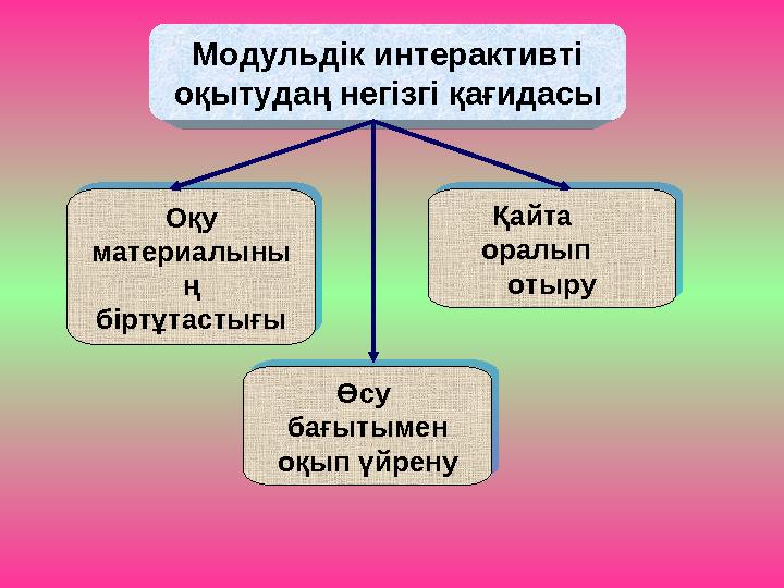 Модульдік интерактивті оқытудаң негізгі қағидасы Оқу материалыны ң біртұтастығы Қайта оралып отыру Өсу бағытымен