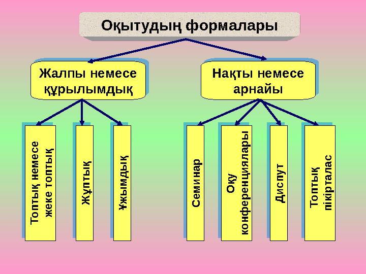 Оқытудың формалары Жалпы немесе құрылымдық Нақты немесе арнайыТ о п т ы қ н е м е с е ж е к е т о п т ы қ Ж ұ п т ы қ Ұ