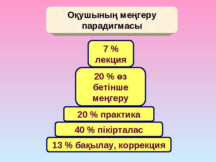 Оқушының меңгеру парадигмасы 13 % бақылау, коррекция 40 % пікірталас20 % практика20 % өз бетінше меңгеру 7 % лекци