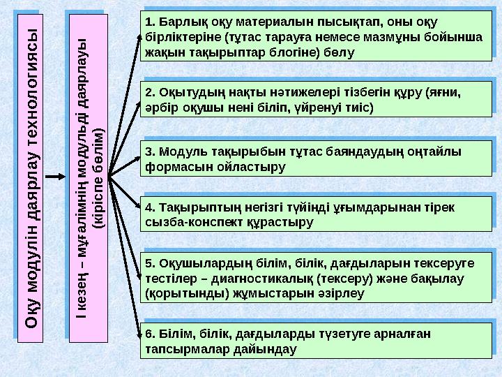 1. Барлық оқу материалын пысықтап, оны оқу бірліктеріне (тұтас тарауға немесе мазмұны бойынша жақын тақырыптар блогіне) бөлу 2