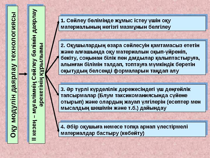 О қ у м о д у л ін д а я р л а у т е х н о л о ги я с ы ІІ к е зе ң – м ұ ға л ім н ің С ө й л е у б ө л ім ін д а я р