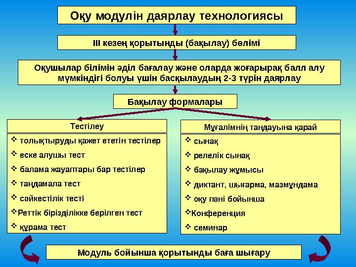 Оқу модулін даярлау технологиясы ІІІ кезең қорытынды (бақылау) бөлімі Оқушылар білімін әділ бағалау және оларда жоғарырақ