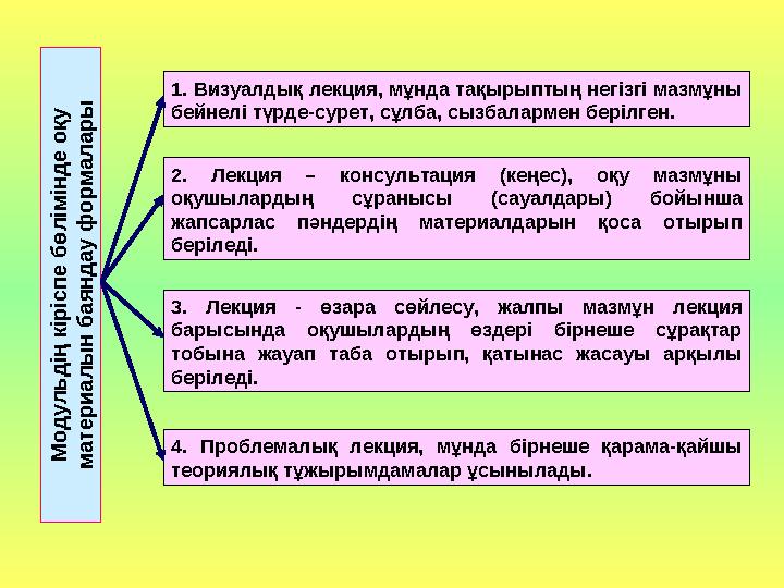 М о д у л ь д ің к ір іс п е б ө л ім ін д е о қ у м а те р и а л ы н б а я н д а у ф о р м а л а р ы1. Визуалдық лекция