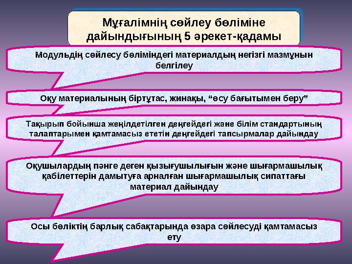 Мұғалімнің сөйлеу бөліміне дайындығының 5 әрекет-қадамы Модульдің сөйлесу бөліміндегі материалдың негізгі мазмұнын белгілеу Оқ