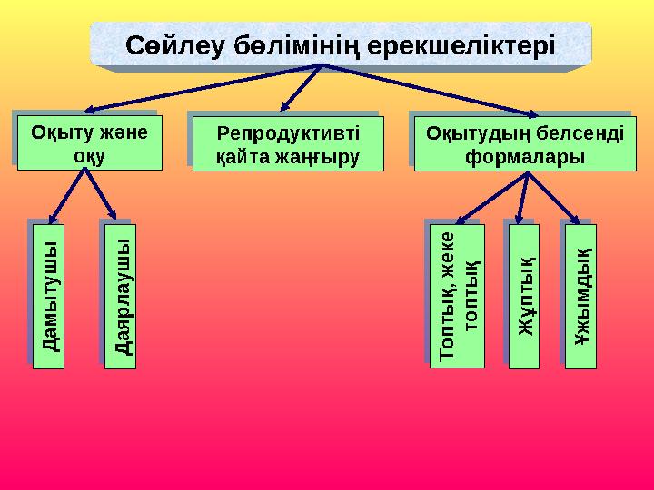 Сөйлеу бөлімінің ерекшеліктері Оқыту және оқу Репродуктивті қайта жаңғыру Оқытудың белсенді формаларыД а м ы т у ш ы Д а я р