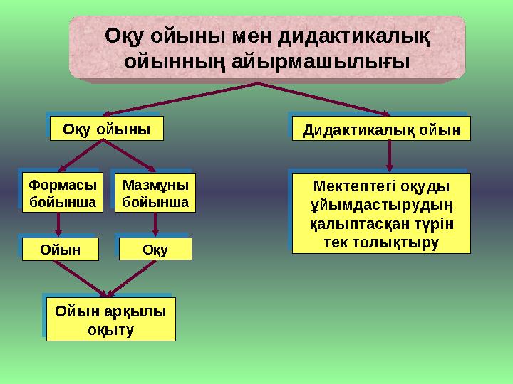 Оқу ойыны мен дидактикалық ойынның айырмашылығы Оқу ойыны Дидактикалық ойын Формасы бойынша Мазмұны бойынша Ойын Оқу Ойын арқ