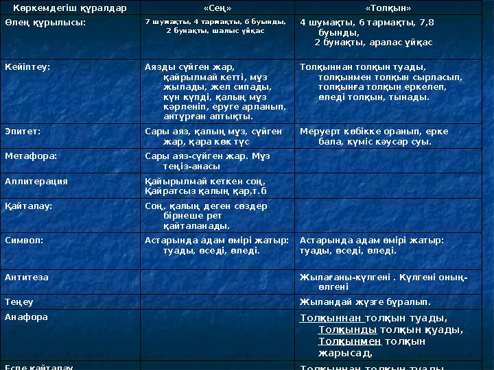 Көркемдегіш құралдар «Сең» «Толқын» Өлең құрылысы: 7 шумақты, 4 тармақты, 6 буынды, 7 шумақты, 4 тармақты, 6 буынды,