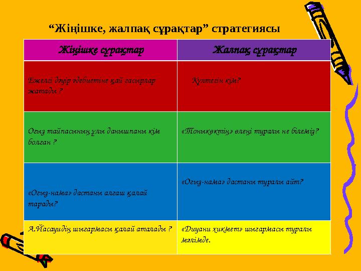 “Жіңішке, жалпақ сұрақтар” стратегиясы Жіңішке сұрақтар Жалпақ сұрақтар Ежелгі дәуір әдебиетіне қай ғасырлар жатады ? Күлт