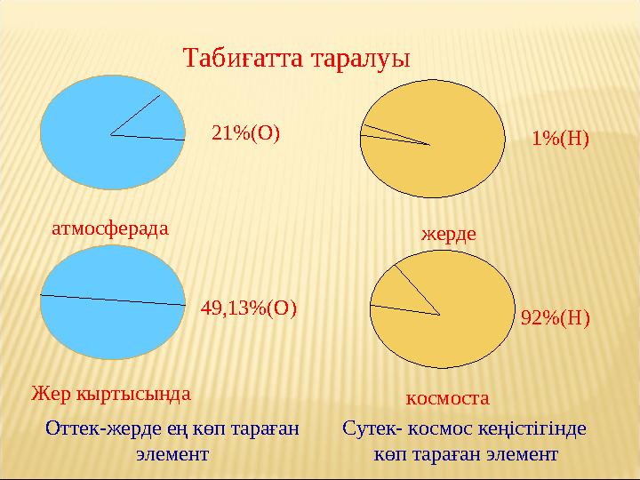 1%(Н) 92%(Н)жерде космостаТабиғатта таралуы 21%(О) 49,13%(О) Жер кыртысында атмосферада Оттек-жерде ең көп тараған элемент Суте