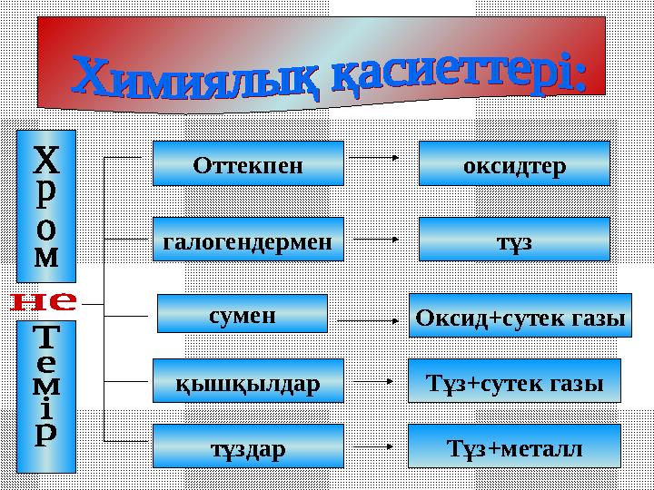 Оттекпен галогендермен сумен қышқылдар оксидтер тұз Оксид+сутек газы Тұз+сутек газы тұздар Тұз+металл