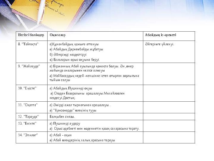 Нег ізгі бөлімдер Оқиғалар Абайдың іс-әрекеті 8. “Тайғақта” а)Құнанбайдың қажыға аттануы ә) Абайдың Дәркембайды жұбатуы б) Ә