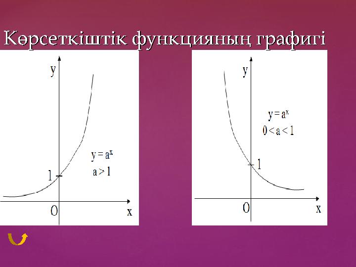 Көрсеткіштік функцияның графигіКөрсеткіштік функцияның графигі