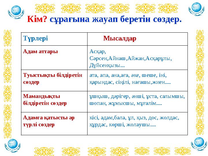Адам аттары Асқар, Сәрсен,Айнаш,Айжан,Асқарұлы, Дүйсенқызы... Туыстықты білдіретін сөздер ата, апа, ана,аға, әке, шеше, іні,