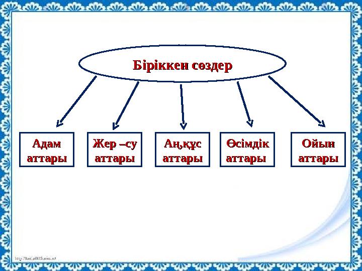 Біріккен сөздерБіріккен сөздер Адам Адам аттарыаттары Жер –су Жер –су аттарыаттары Аң,құс Аң,құс аттарыаттары Өсімдік Өсімдік