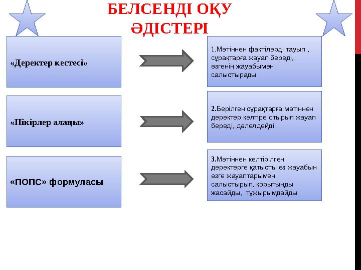 БЕЛСЕНДІ ОҚУ ӘДІСТЕРІ «Деректер кестесі» «Пікірлер алаңы» «ПОПС» формуласы 1. Мәтіннен фактілерді тауып , сұрақтарға жауап