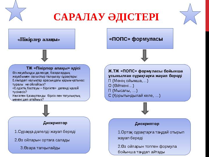 САРАЛАУ ӘДІСТЕРІ ТЖ «Пікірлер алаңы» әдісі Өз жауабыңды дәлелде, басқалардың жауабымен салыстыр талқылау сұрақта