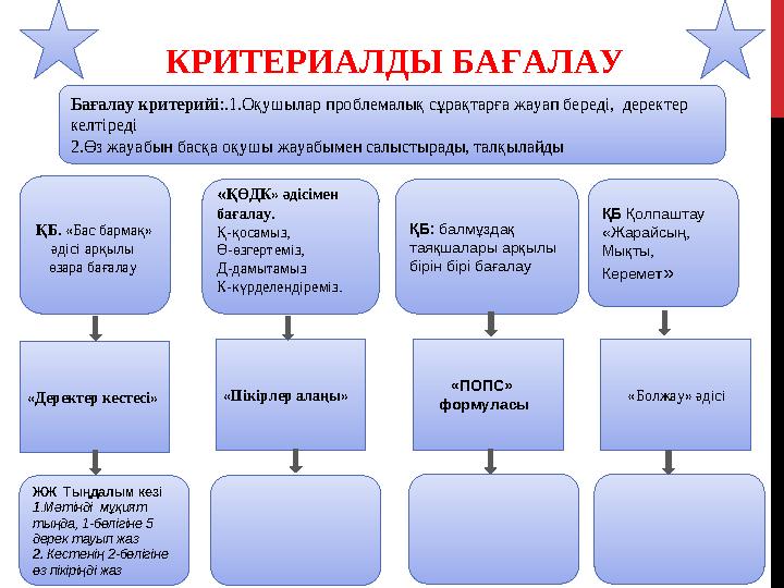 КРИТЕРИАЛДЫ БАҒАЛАУ Бағалау критерийі :.1.Оқушылар проблемалық сұрақтарға жауап береді, деректер келтіреді 2.Өз жауабын басқа