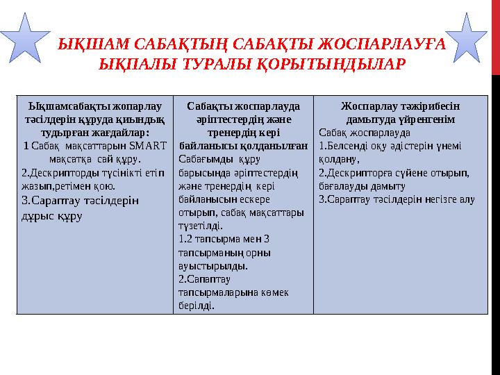 ЫҚШАМ САБАҚТЫҢ САБАҚТЫ ЖОСПАРЛАУҒА ЫҚПАЛЫ ТУРАЛЫ ҚОРЫТЫНДЫЛАР Ықшамсабақты жопарлау тәсілдерін құруда қиындық тудырған жағдай