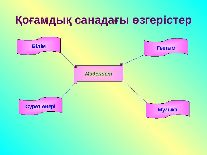 Қоғамдық санадағы өзгерістер Білім Мәдениет Сурет өнері МузыкаҒылым