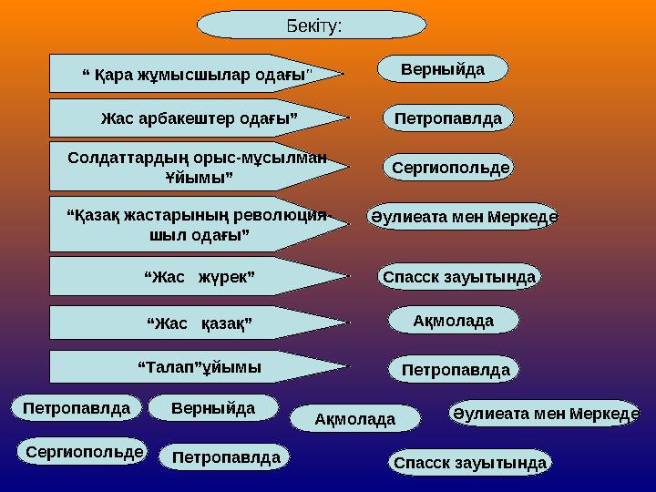 Бекіту: “ Қара жұмысшылар одағы ” Жас арбакештер одағы” Солдаттардың орыс-мұсылман Ұйымы” “ Қазақ жастарының революция- шыл