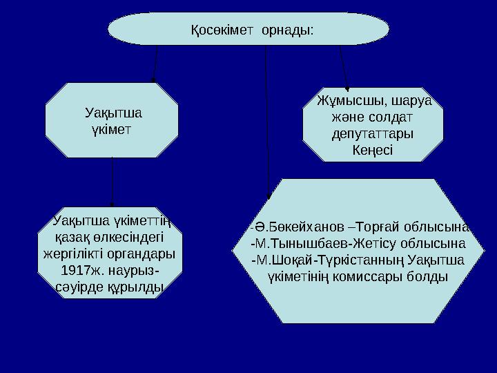 Қосөкімет орнады: Уақытша үкімет Жұмысшы, шаруа және солдат депутаттары Кеңесі Уақытша үкіметтің қазақ өлкесіндегі жер