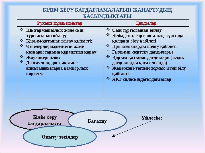 БІЛІМ БЕРУ БАҒДАРЛАМАЛАРЫН ЖАҢАРТУДЫҢ БАСЫМДЫҚТАРЫ Рухани құндылықтар Дағдылар Шығармашылық және сын тұрғысынан ойлау; Қарым