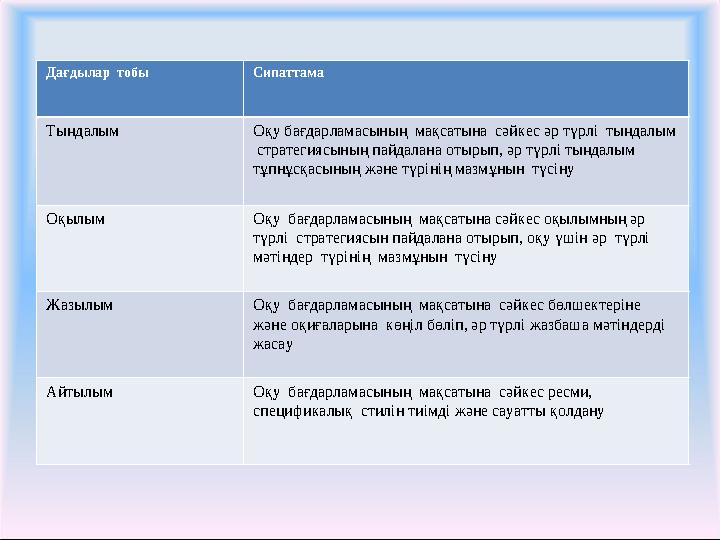 Дағдылар тобы Сипаттама Тыңдалым Оқу бағдарламасының мақсатына сәйкес әр түрлі тыңдалым стратегиясының пайдалана отырып