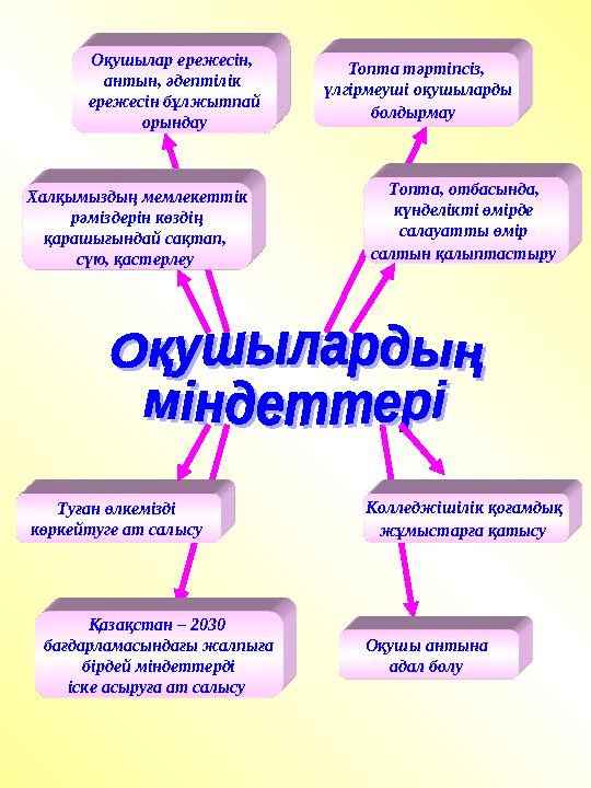 Оқушылар ережесін, антын, әдептілік ережесін бұлжытпай орындау Халқымыздың мемлекеттік рәміздерін көздің қарашығындай сақ