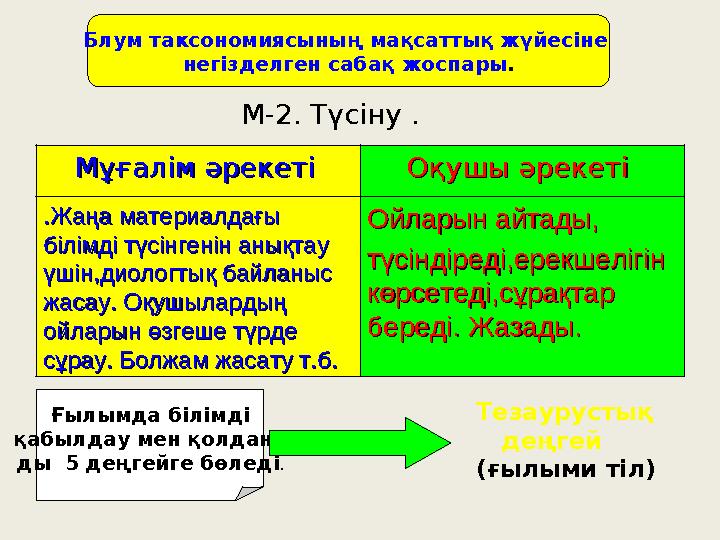 Блум таксономиясының мақсаттық жүйесіне негізделген сабақ жоспары . М-2. Түсіну . Мұғалім әрекетіМұғалім әрекеті