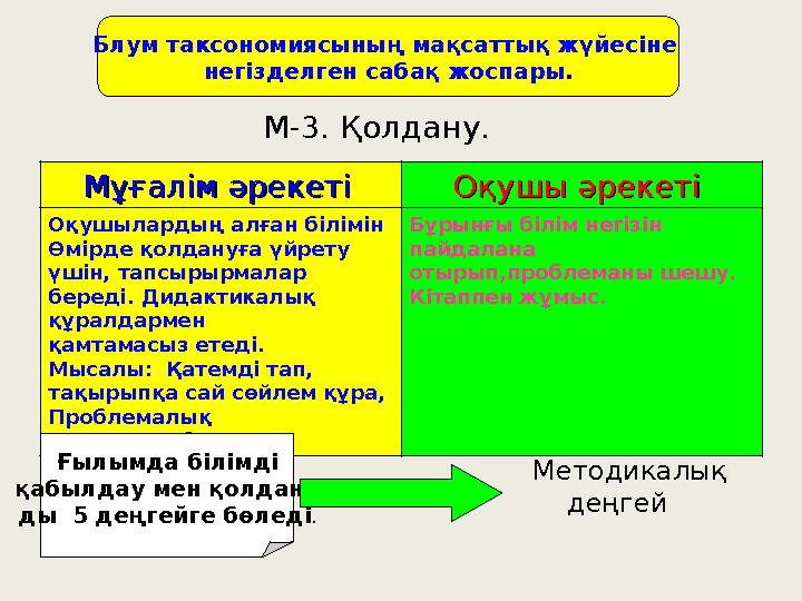 Блум таксономиясының мақсаттық жүйесіне негізделген сабақ жоспары . М-3. Қолдану. Мұғалім әрекетіМұғалім әрекеті