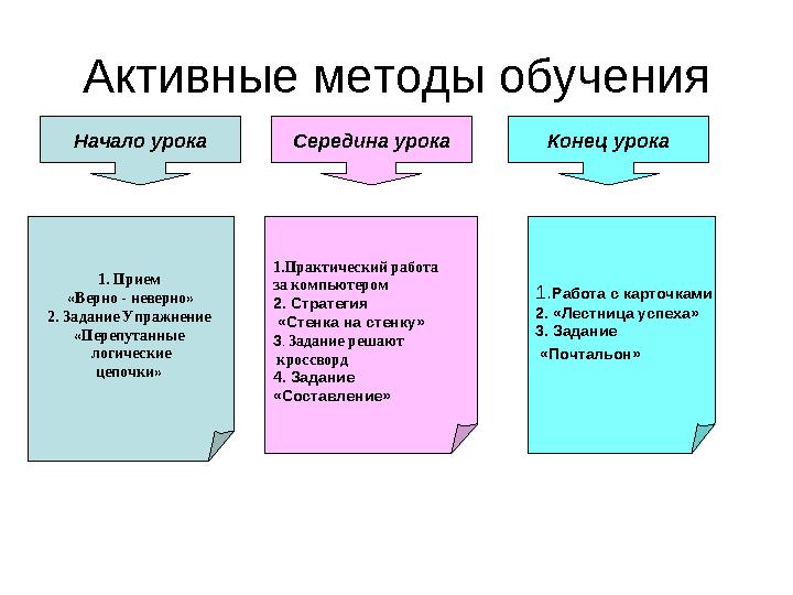 Активные методы обучения Начало урока Середина урока Конец урока 1. Прием «Верно - неверно» 2. Задание Упражнение «Перепу