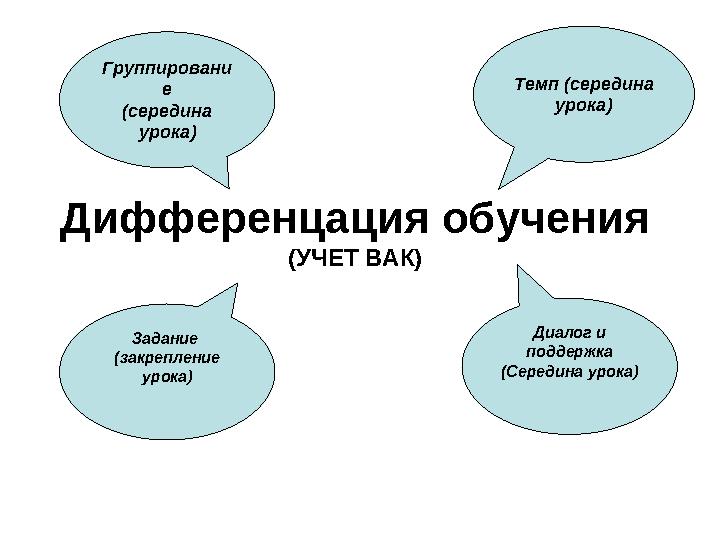 Дифференцация обучения (УЧЕТ ВАК) Темп (середина урока)Группировани е (середина урока) Задание (закрепление урока) Диалог