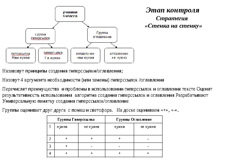 Этап контроля Стратегия «Стенка на стенку» Назавовут принципы создания гиперссылки/оглавления ; Назовут 4 аргумента необ