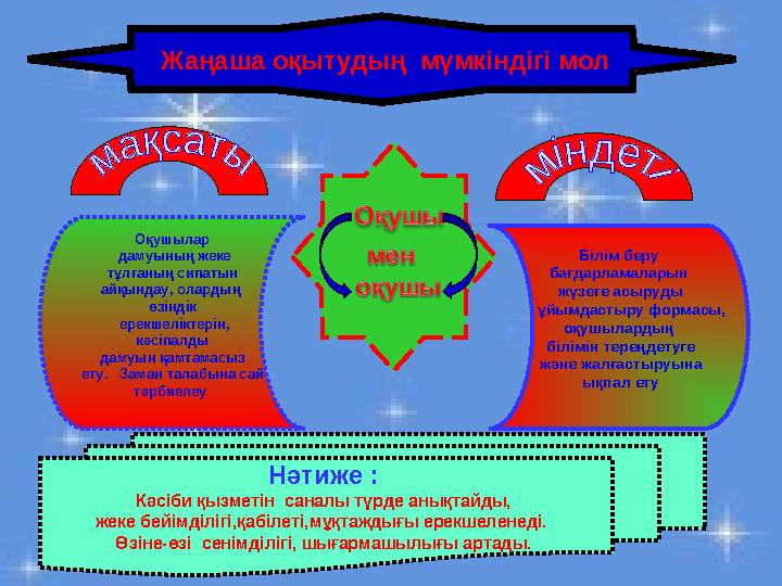 Жаңаша оқытудың мүмкіндігі мол Оқушылар дамуының жеке тұлғаның сипатын айқындау, олардың өзіндік ерекшеліктерін, кә