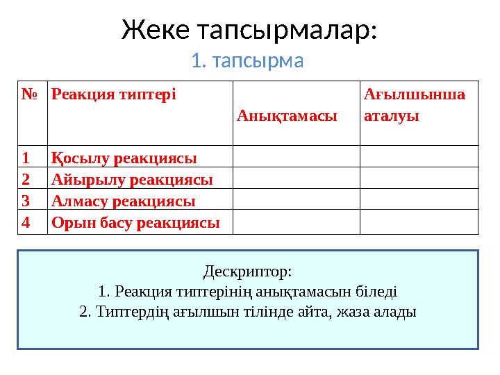 Жеке тапсырмалар: 1. тапсырма №Реакция типтері Анықтамасы Ағылшынша аталуы 1Қосылу реакциясы 2Айырылу р