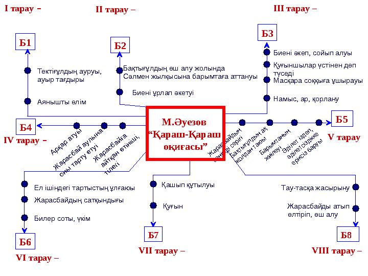 Б1І тарау – Б2 Б3 Б4 Б5 Б6 Б7 Б8Тектіғұлдың ауруы, ауыр тағдыры Аянышты өлім ІІ тарау – Бақтығұлдың өш алу жолында Сәлме