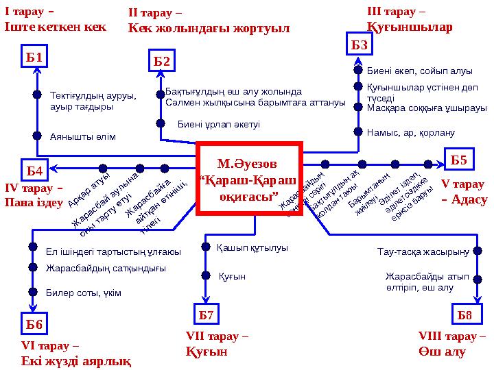 Б1І тарау – Іште кеткен кек Б2 Б3 Б4 Б5 Б6 Б7 Б8Тектіғұлдың ауруы, ауыр тағдыры Аянышты өлім ІІ тарау – Кек жолындағы жорт