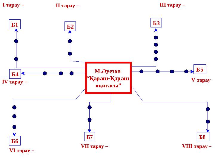 Б1І тарау – Б2 Б3 Б4 Б5 Б6 Б7 Б8ІІ тарау – ІІІ тарау – І V тарау – V тарау VI тарау – V ІІ тарау –